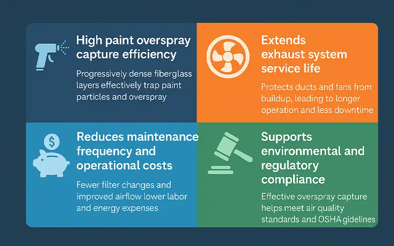Was ist Faserglas-Paint-Stop-Filtermedium?