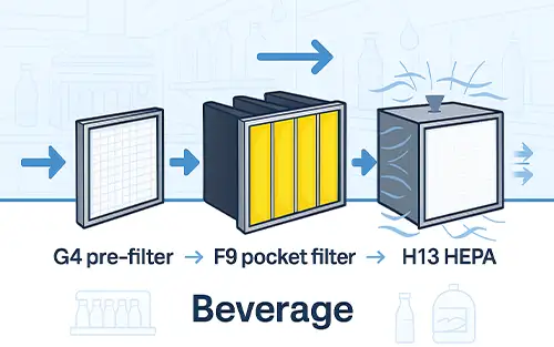 Luftfiltration für die Lebensmittel- und Getränkeindustrie