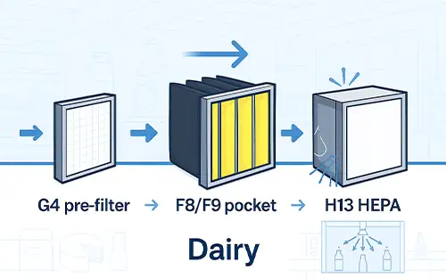 Luftfiltration für die Lebensmittel- und Getränkeindustrie