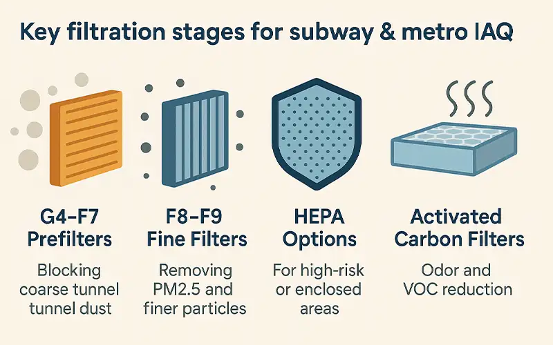 Wie HVAC-Filter die Luftqualität in U-Bahn- und Metro-Stationen verbessern