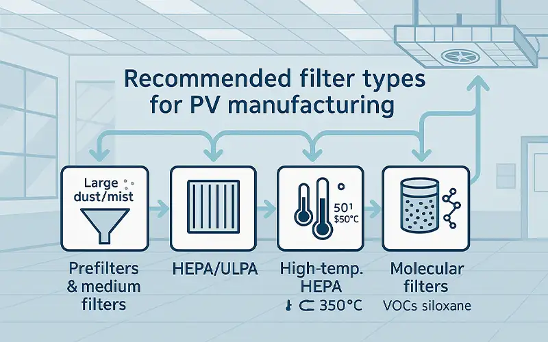 Warum Luftfiltration für die Photovoltaik-Industrie unverzichtbar ist