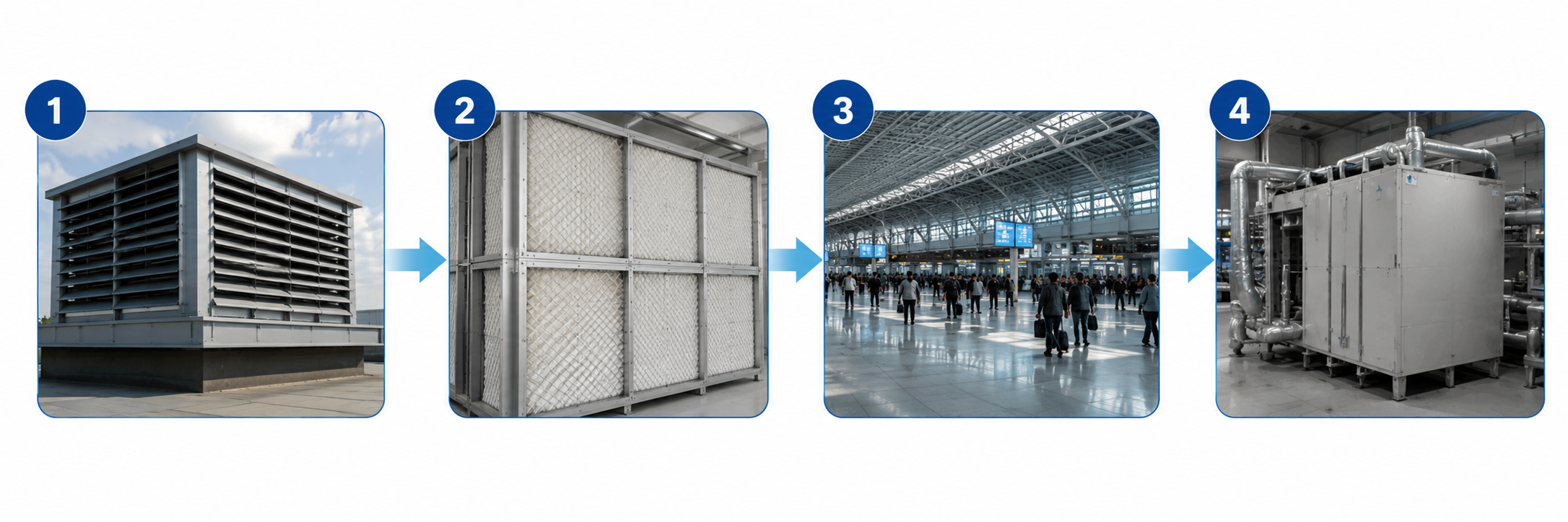 Luftfiltrationsprozess für Bahnhöfe des Schienenverkehrs mit Außenluftfiltration, mehrstufiger Filtration, Luftbehandlung in Fahrgastbereichen und HLK-Systemkompatibilität