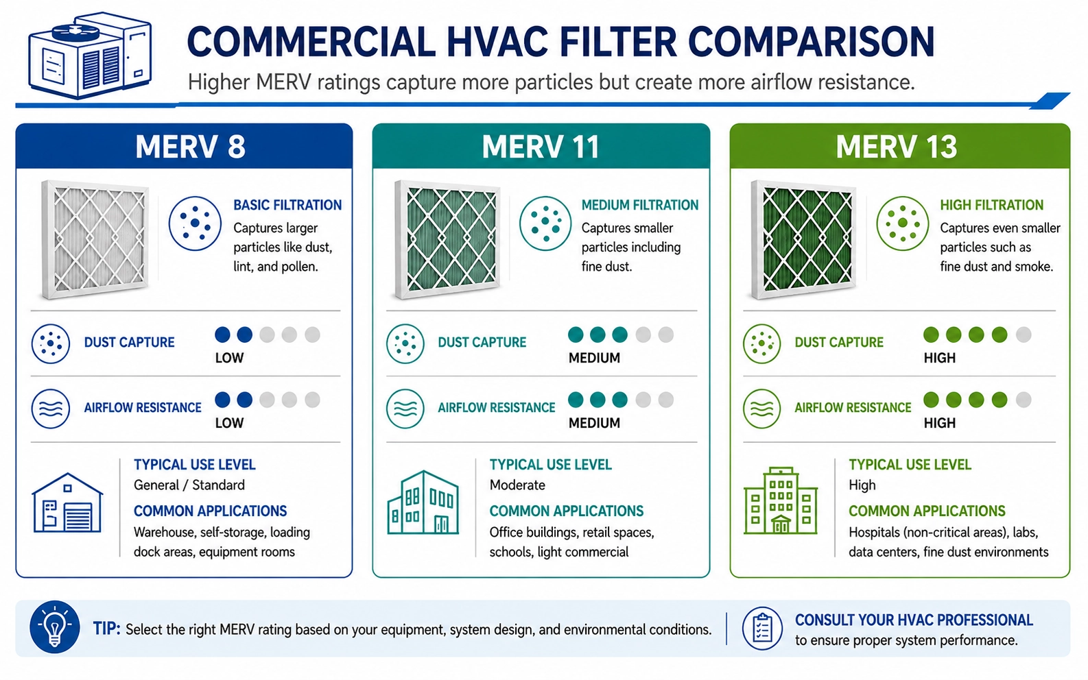Vergleich von MERV 8, MERV 11 und MERV 13 für gewerbliche HLK-Luftfilter