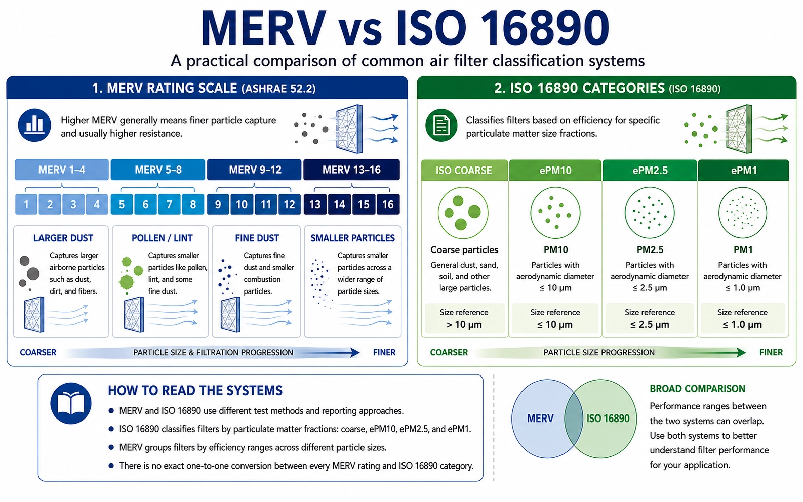 Vergleich der MERV-Bewertungsskala mit den Filterklassen nach ISO 16890