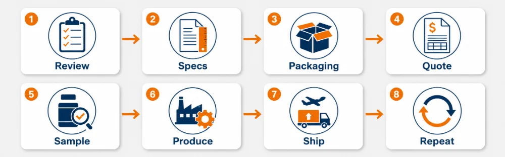 Achtstufiger OEM- und Private-Label-Prozess für Luftfilter von Produktsortiment und Spezifikationen bis Produktion, Versand und Folgebelieferung