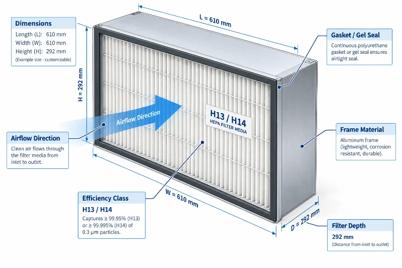 Technische Darstellung eines H13/H14-HEPA-Filters für Laminar-Flow-Systeme mit Abmessungen, Luftstromrichtung, Filtertiefe, Rahmenmaterial und Dichtungsoptionen.